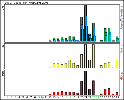 Daily usage