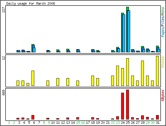 Daily usage