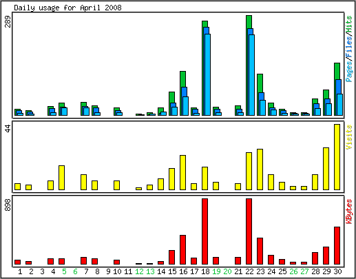 Daily usage