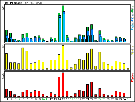 Daily usage