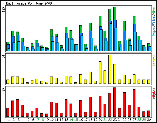 Daily usage