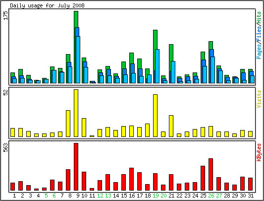 Daily usage