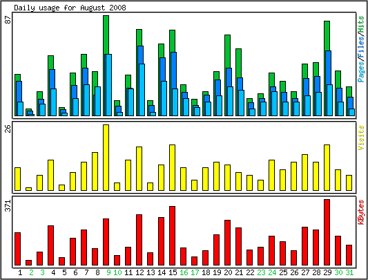 Daily usage