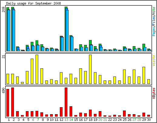 Daily usage