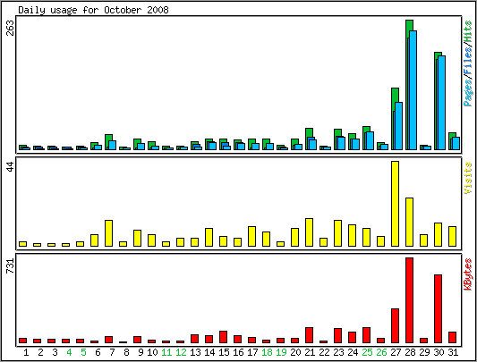 Daily usage