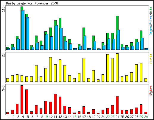 Daily usage