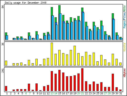 Daily usage