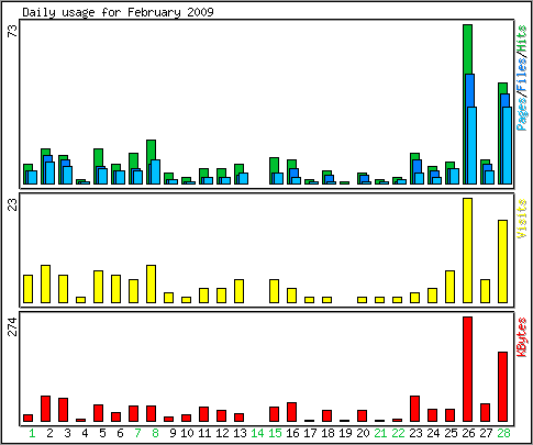 Daily usage