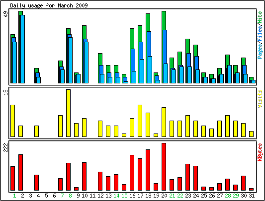 Daily usage