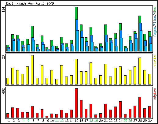 Daily usage