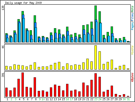 Daily usage