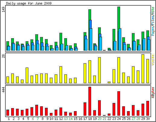 Daily usage