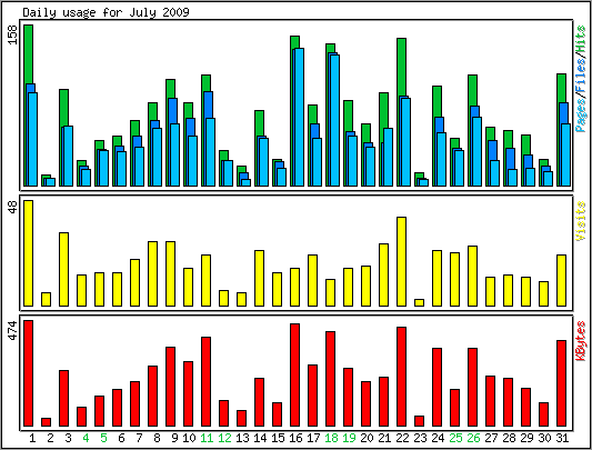 Daily usage