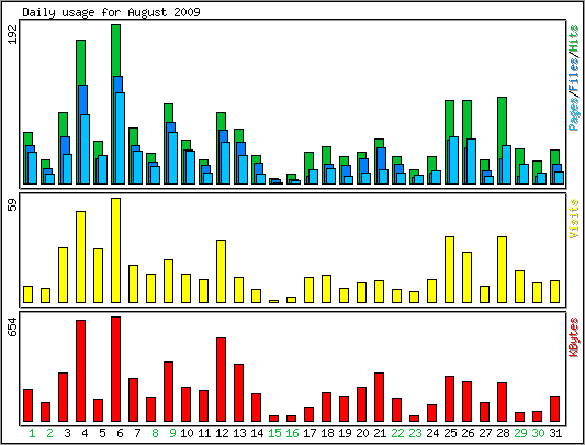 Daily usage