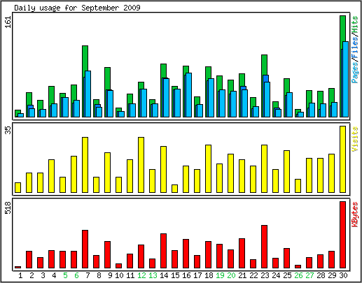 Daily usage