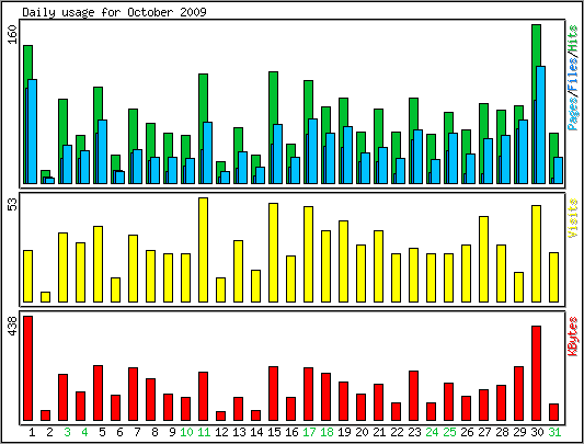 Daily usage