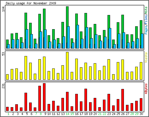 Daily usage