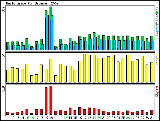 Daily usage