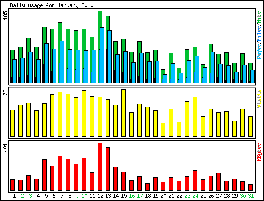 Daily usage