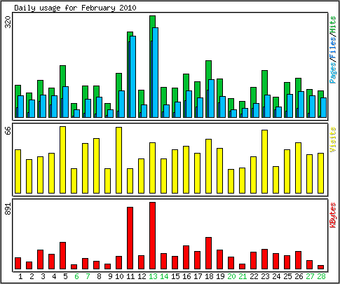 Daily usage