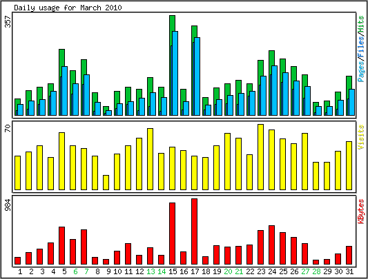 Daily usage