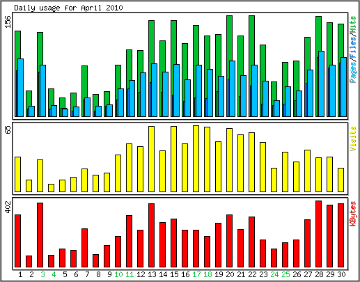 Daily usage