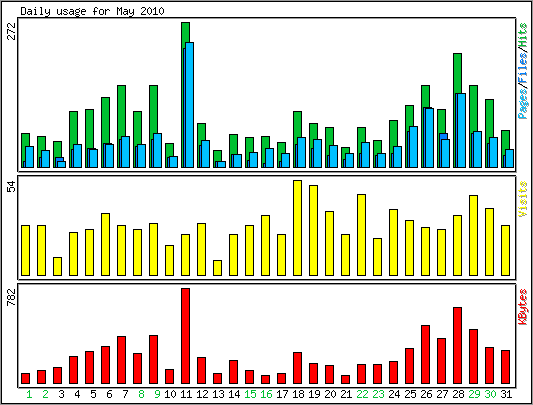 Daily usage