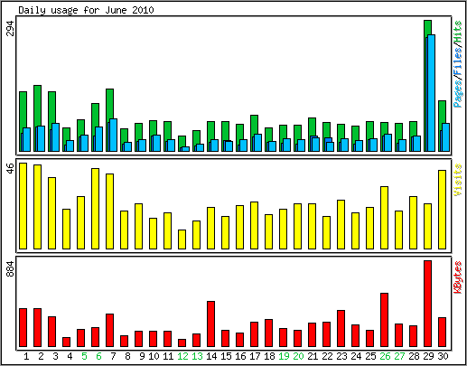 Daily usage