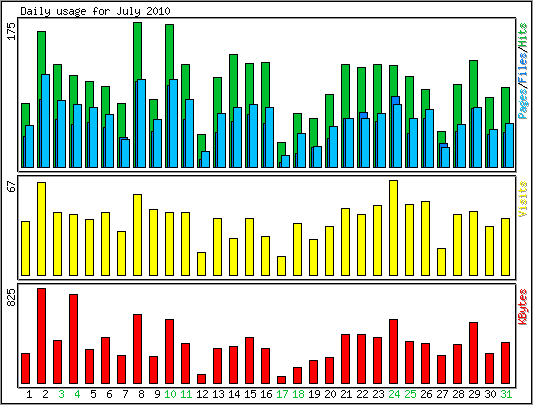 Daily usage