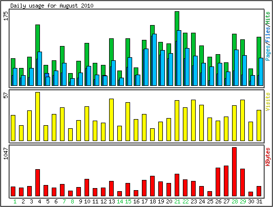 Daily usage