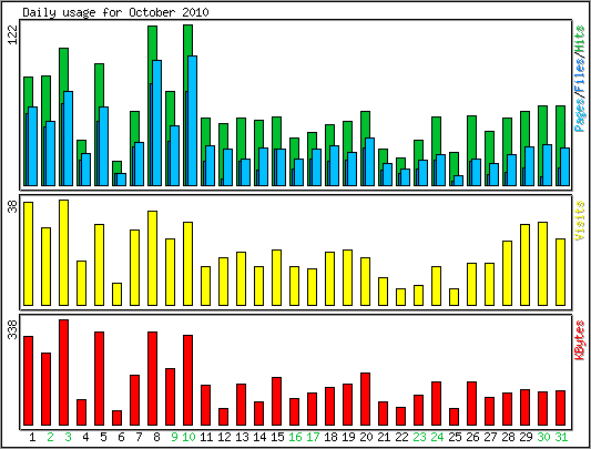 Daily usage