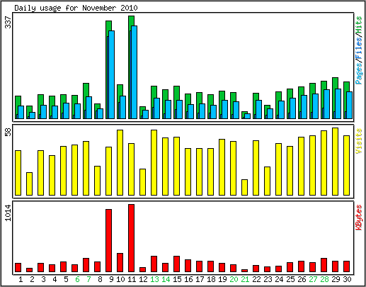 Daily usage