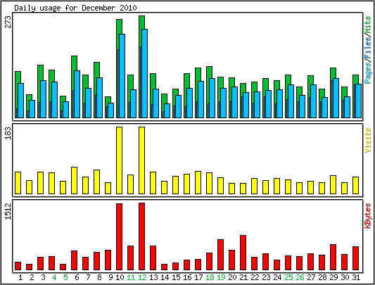 Daily usage