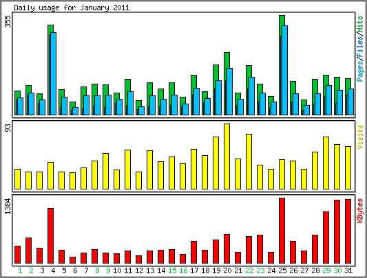 Daily usage