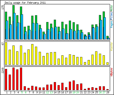 Daily usage