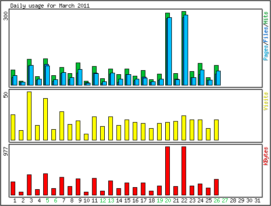 Daily usage