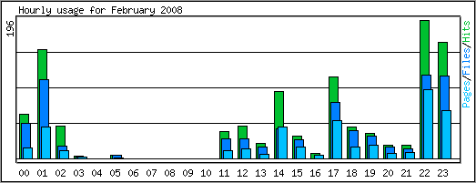 Hourly usage