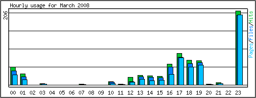 Hourly usage