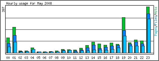 Hourly usage