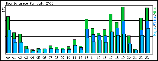 Hourly usage