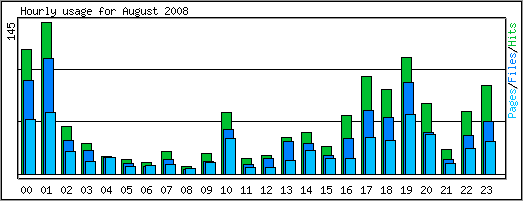 Hourly usage