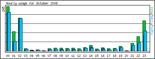 Hourly usage