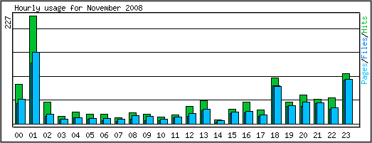 Hourly usage