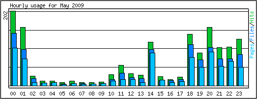 Hourly usage