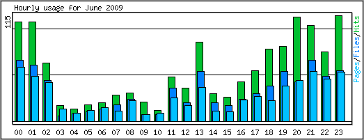 Hourly usage