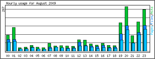 Hourly usage