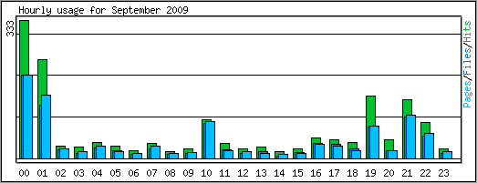 Hourly usage