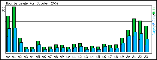 Hourly usage