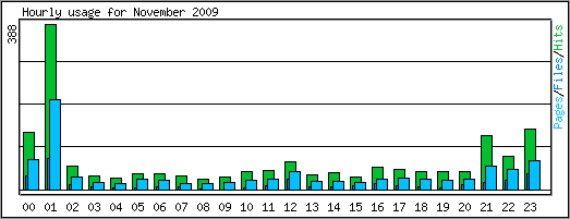 Hourly usage