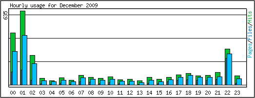 Hourly usage